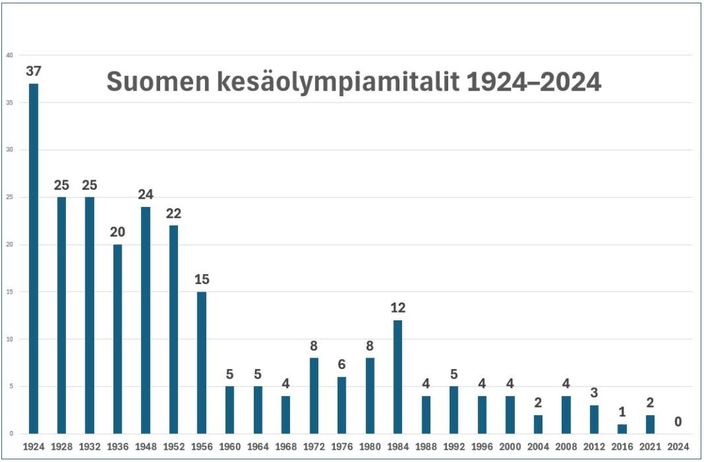 Suomen mitalit kesäolympialaisissa 1924-2024